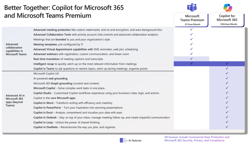 Teams Premium or Copilot 365 | Pax8 Blog